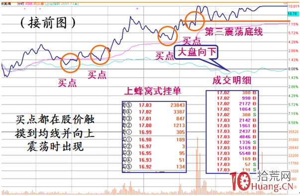 《漲停盤口三要素》_6：震蕩型漲停板分時圖解構（圖解）,拾荒網