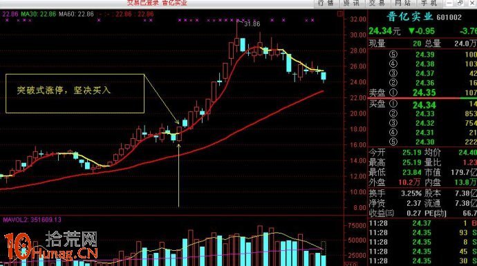 不是所有漲停都能打板,如何區分打板操作的勝率 不是所有漲停都能打板,如何區分打板操作的勝率,拾荒網