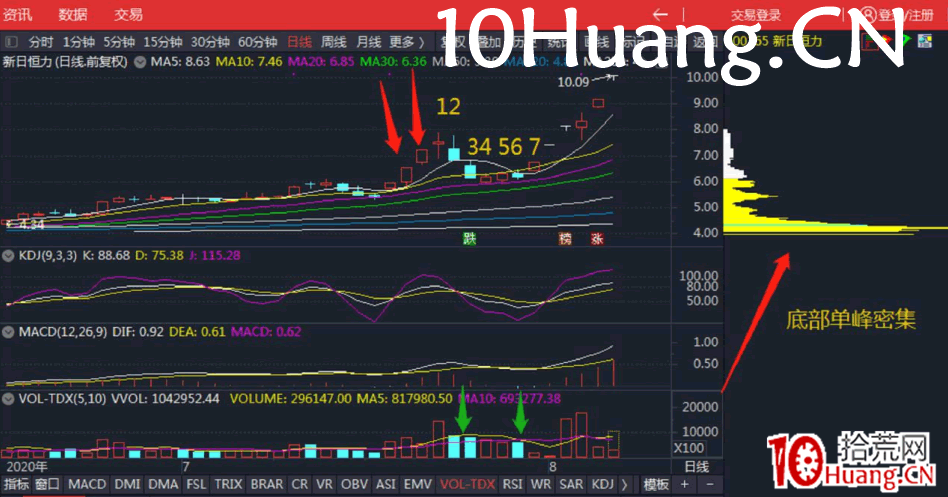 漲停板7日戰法 深度教程（圖解）,拾荒網