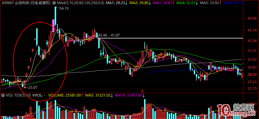 頂尖遊資團隊教你如何細致高效地復盤選股(圖解) 頂尖遊資團隊教你如何細致高效地復盤選股(圖解),拾荒網