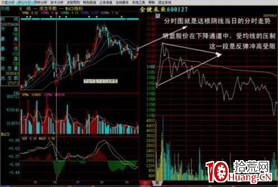 分時圖上白線與黃線的含義(圖解) 分時圖上白線與黃線的含義(圖解),拾荒網