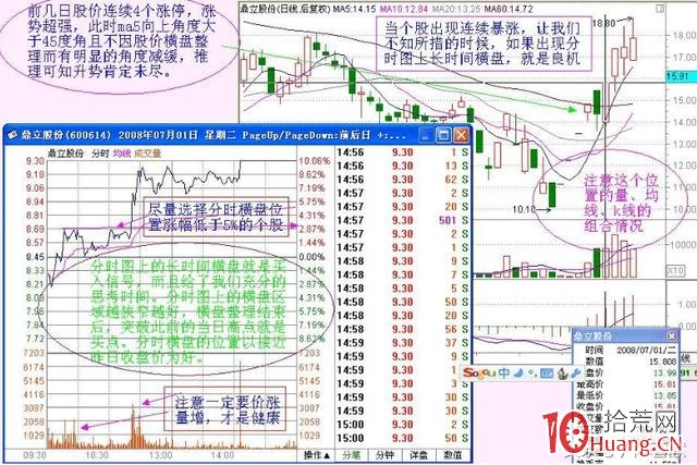 龍頭股暴漲之後回踩5日均線的“撐桿跳”買入法圖解 龍頭股暴漲之後回踩5日均線的“撐桿跳”買入法圖解,拾荒網