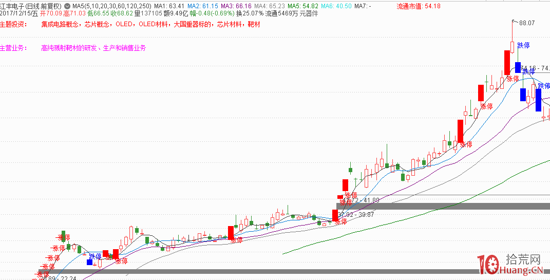分享一個選股思路:強趨勢股板塊的低位補漲股走妖 2 分享一個選股思路:強趨勢股板塊的低位補漲股走妖 2,拾荒網
