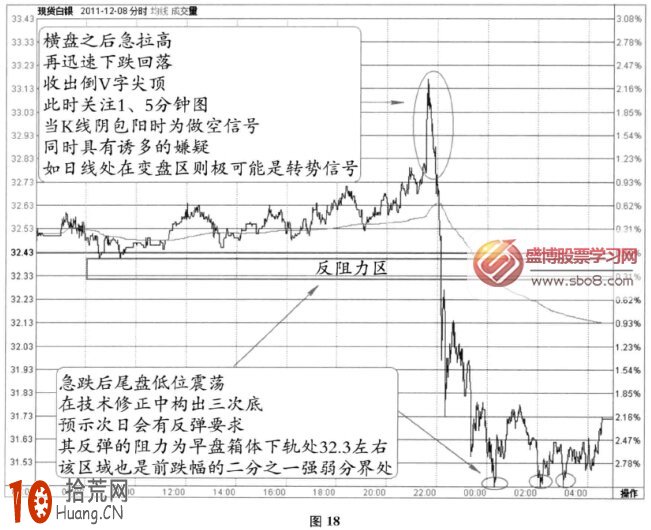 分時圖頂部信號：尖頂轉跌+K線形態上的一葉落便知秋(圖解),拾荒網