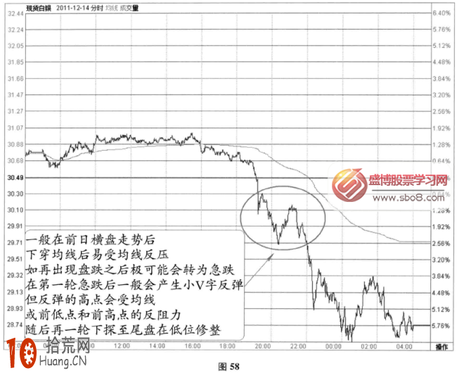 分時圖跌盤信號：盤跌中的誘多特征(圖解),拾荒網