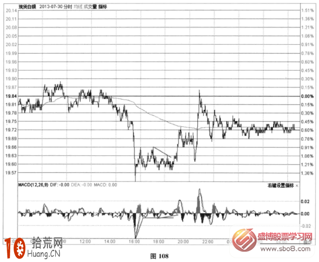 圖解分時圖指標信號：暴跌後的MACD指標修復,拾荒網
