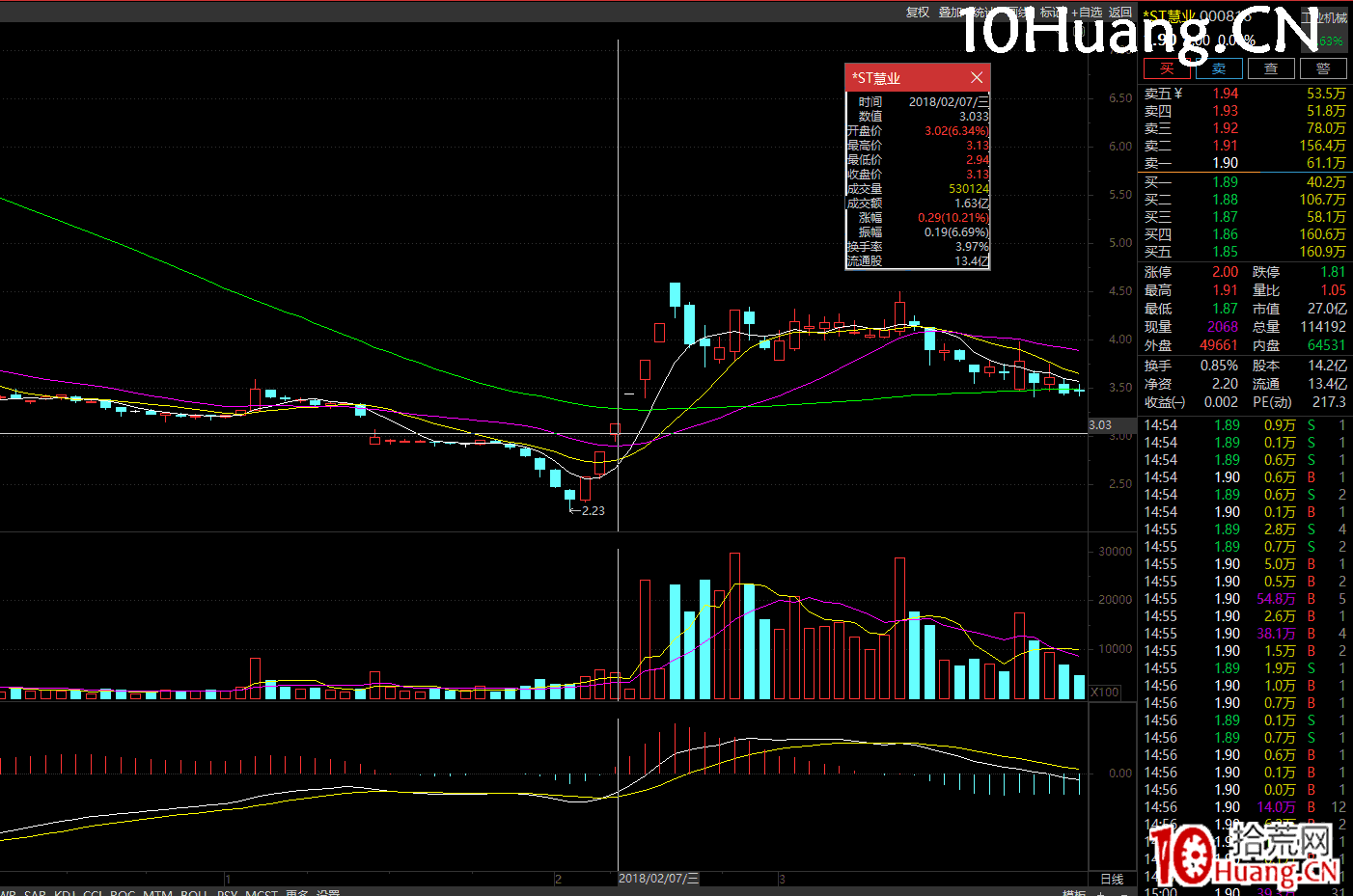 萬博兄弟三大戰法系列之二:一種強更強的漲停二連板的半路接力模式(2進3接力模式)(圖解) 萬博兄弟三大戰法系列之二:一種強更強的漲停二連板的半路接力模式(2進3接力模式)(圖解),拾荒網
