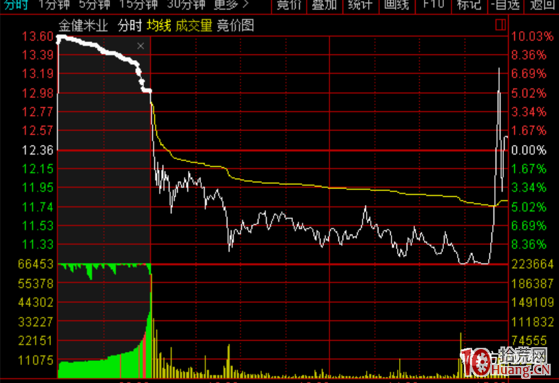 十分鐘，帶你瞭解集合競價的奧秘所在!競價交易技巧精髓（圖解）,拾荒網