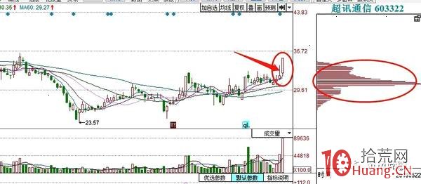 臨近股票前期頭部區的二板打板技巧（圖解）,拾荒網