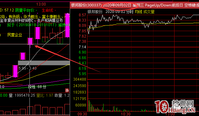 盤面新周期拐點如何判斷？（圖解）,拾荒網
