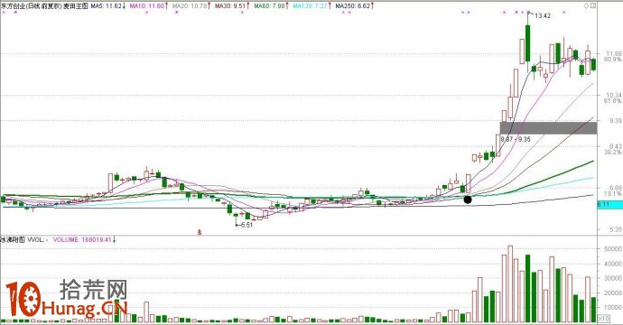 實戰案例圖解盤中如何抓熱點選龍頭股 實戰案例圖解盤中如何抓熱點選龍頭股,拾荒網