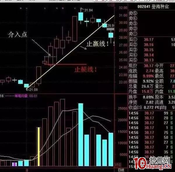三類漲停股的追漲技巧模型（圖解）,拾荒網