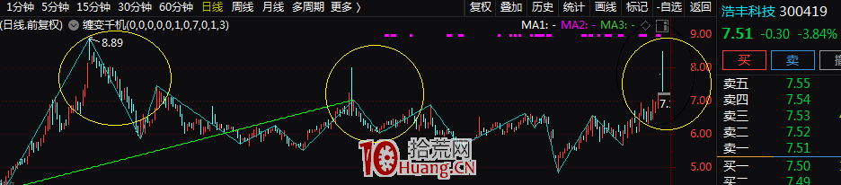 連板股作為超短標的,怎樣介入就漲停(三):關於封成比、股性(圖解) 連板股作為超短標的,怎樣介入就漲停(三):關於封成比、股性(圖解),拾荒網