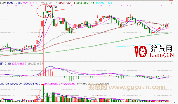 分時圖形態分析：頭肩頂要點及其實戰應用（圖解）,拾荒網