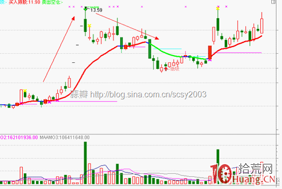 日內超短必殺技——分時釣魚波（圖解）,拾荒網
