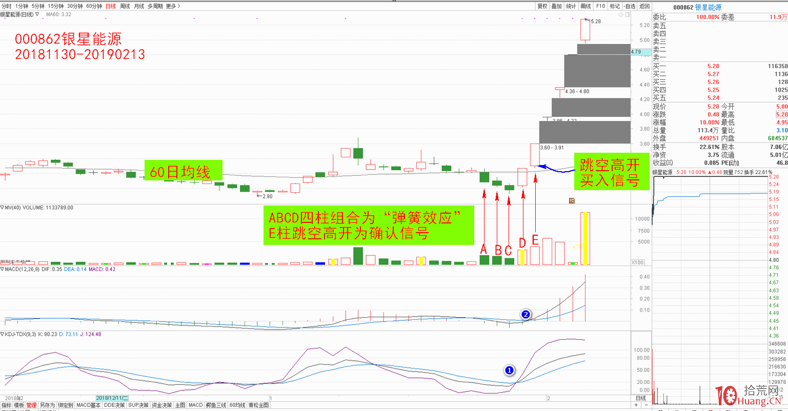 “彈簧效應”戰法模型(圖解) “彈簧效應”戰法模型(圖解),拾荒網