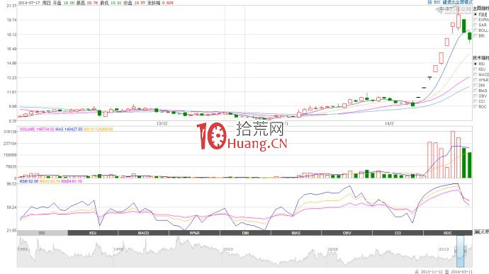 一字板開板的低吸模式成功的關鍵在於大盤環境（圖解）,拾荒網