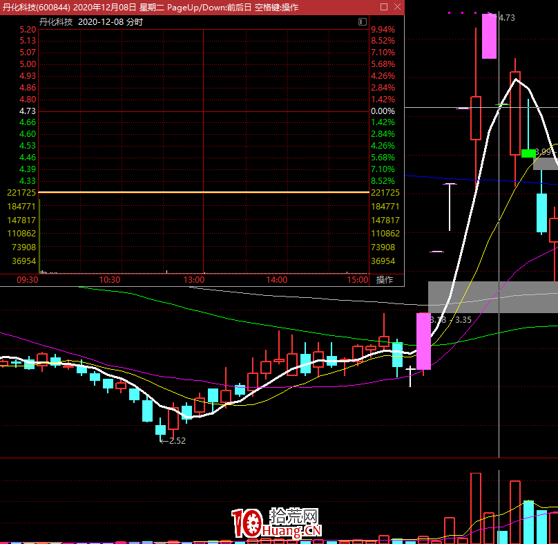 一個職業打板選手,競價時間段怎麼看盤?深度教程(圖解) 一個職業打板選手,競價時間段怎麼看盤?深度教程(圖解),拾荒網