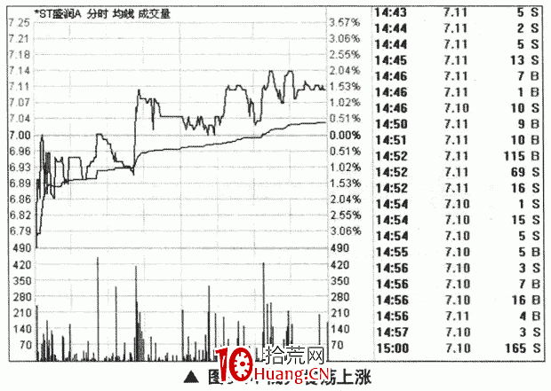 低開高走和低開低走如何分析(圖解) 低開高走和低開低走如何分析(圖解),拾荒網