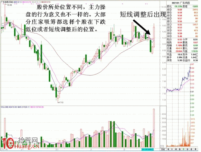 圖解大單往上掃貨式吸籌盤口的分時特征,拾荒網