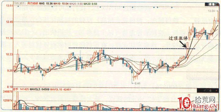 漲停板高手進階教程 78:什麼是過頂漲停?(圖解) 漲停板高手進階教程 78:什麼是過頂漲停?(圖解),拾荒網
