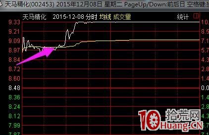 圖解如何分析漲停試盤到急劇下墜型的集合競價圖 圖解如何分析漲停試盤到急劇下墜型的集合競價圖,拾荒網