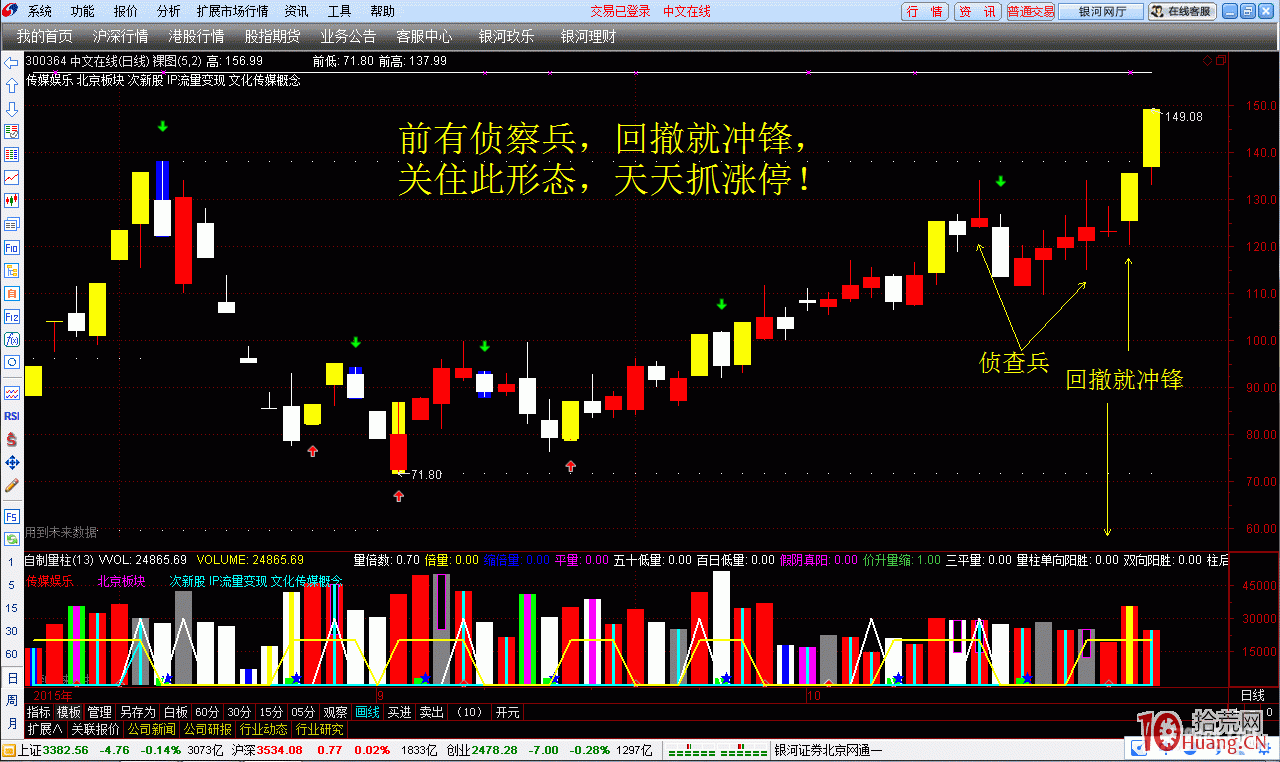 前有偵察兵,回撤就沖鋒,關住此形態,天天抓漲停(圖解) 前有偵察兵,回撤就沖鋒,關住此形態,天天抓漲停(圖解),拾荒網