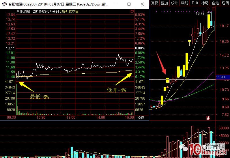 超短高手抓漲停低吸技術系列深度教程 5：三板後的大長腿低吸買點（圖解）,拾荒網