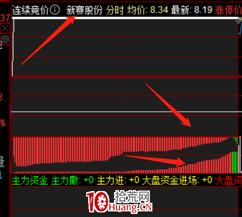 一字板競價圖的強弱分析與選股技巧(圖解) 一字板競價圖的強弱分析與選股技巧(圖解),拾荒網
