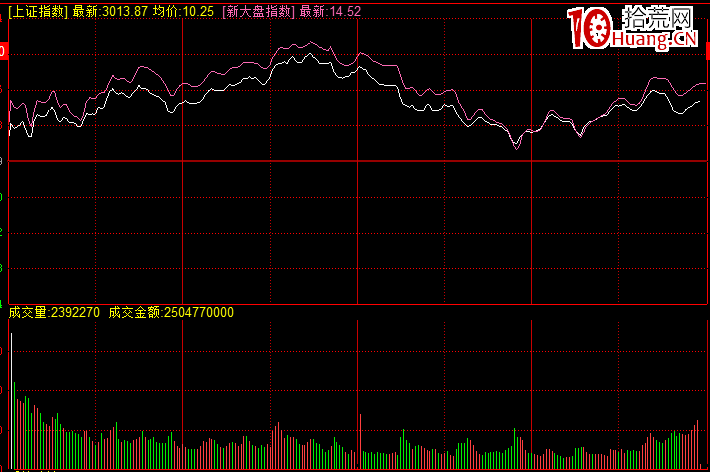 教您怎麼看大盤的分時圖(圖解) 教您怎麼看大盤的分時圖(圖解),拾荒網