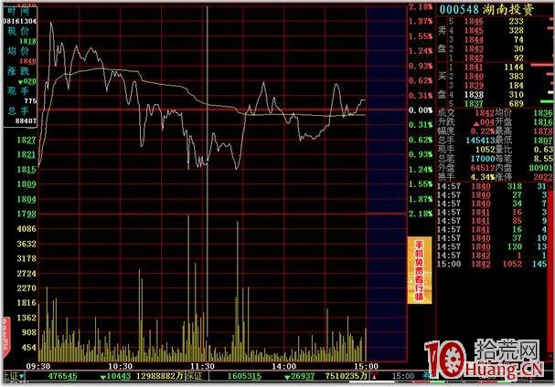分時圖的絕佳買賣點 二,拾荒網