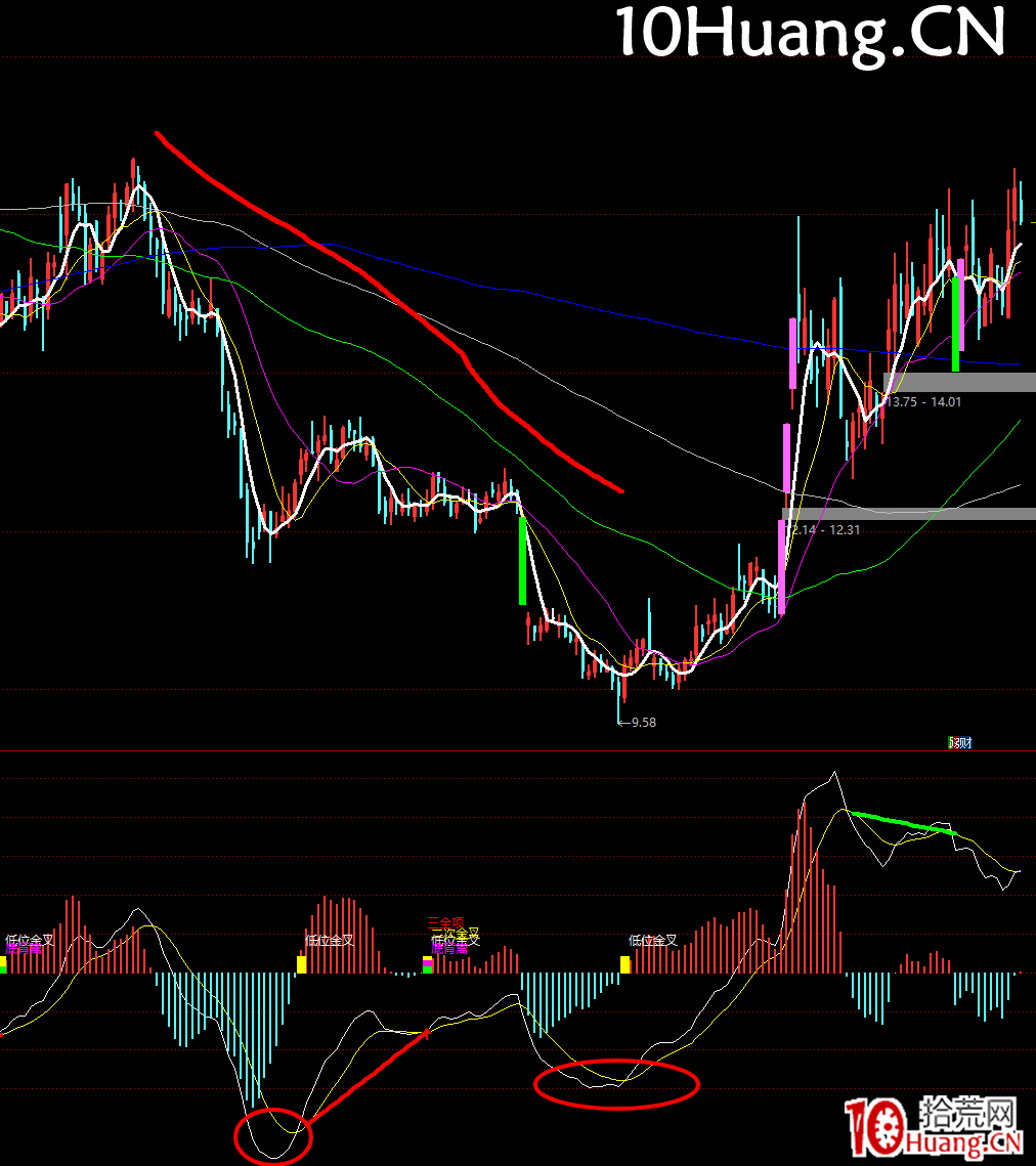 強勢股降龍十八掌技法18（完結篇）：履霜冰至——冰點情緒抄底法（圖解）,拾荒網