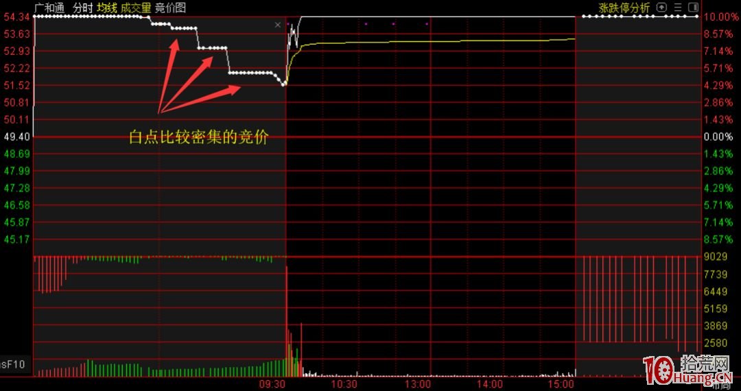 集合競價圖上的白點與白線是什麼意思（圖解）,拾荒網