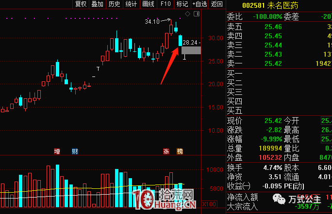 核按鈕戰法出逃記:那些年我摁過的跌停(圖解) 核按鈕戰法出逃記:那些年我摁過的跌停(圖解),拾荒網