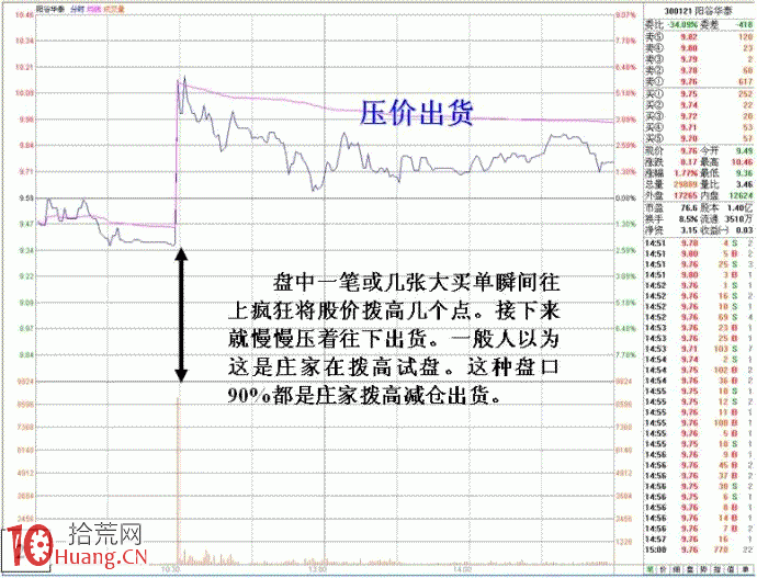圖解分時急拉後小賣單大量出貨的盤口分析 圖解分時急拉後小賣單大量出貨的盤口分析,拾荒網