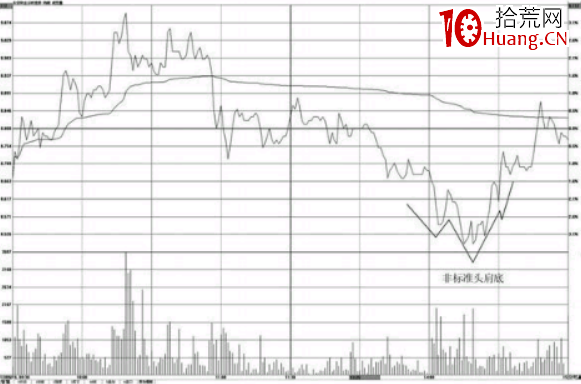 分時圖走勢頭肩底形態分析及操作技巧(圖解) 分時圖走勢頭肩底形態分析及操作技巧(圖解),拾荒網