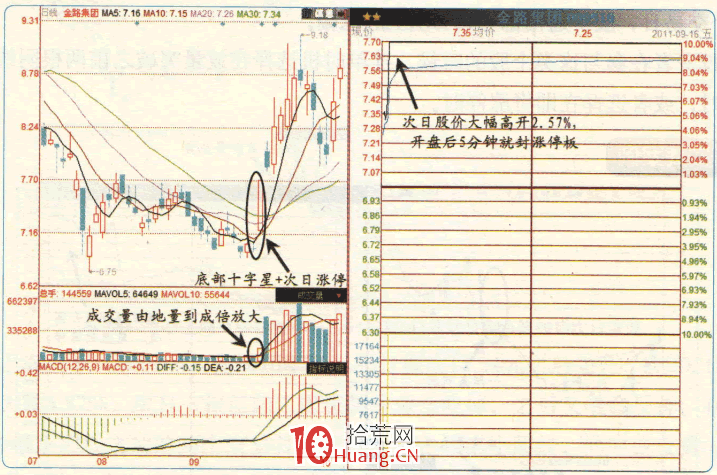 漲停板高手進階教程 85:底部小十字星+次日漲停,突破可入(圖解) 漲停板高手進階教程 85:底部小十字星+次日漲停,突破可入(圖解),拾荒網