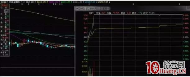 相較於漲停股首板1進2的不確定,打二板接力板的2進3模式,成功率更高(圖解) 相較於漲停股首板1進2的不確定,打二板接力板的2進3模式,成功率更高(圖解),拾荒網