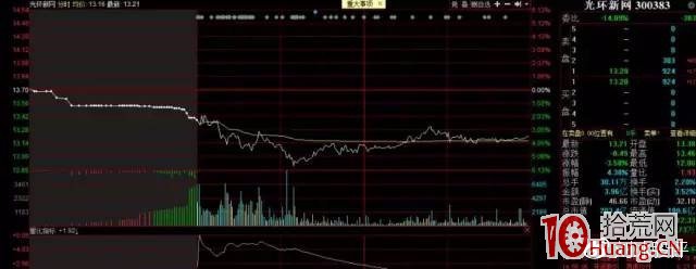 2張圖看清什麼是集合競價圖的弱轉強、強轉弱（圖解）,拾荒網