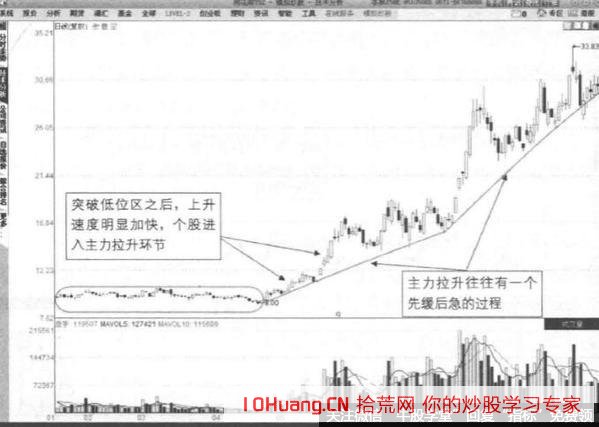 股票推升階段的漲停板技巧（圖解）,拾荒網