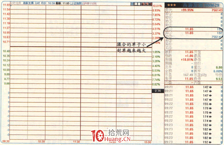 漲停板高手進階教程 45:集合競價的假漲停與競價搶籌(圖解) 漲停板高手進階教程 45:集合競價的假漲停與競價搶籌(圖解),拾荒網