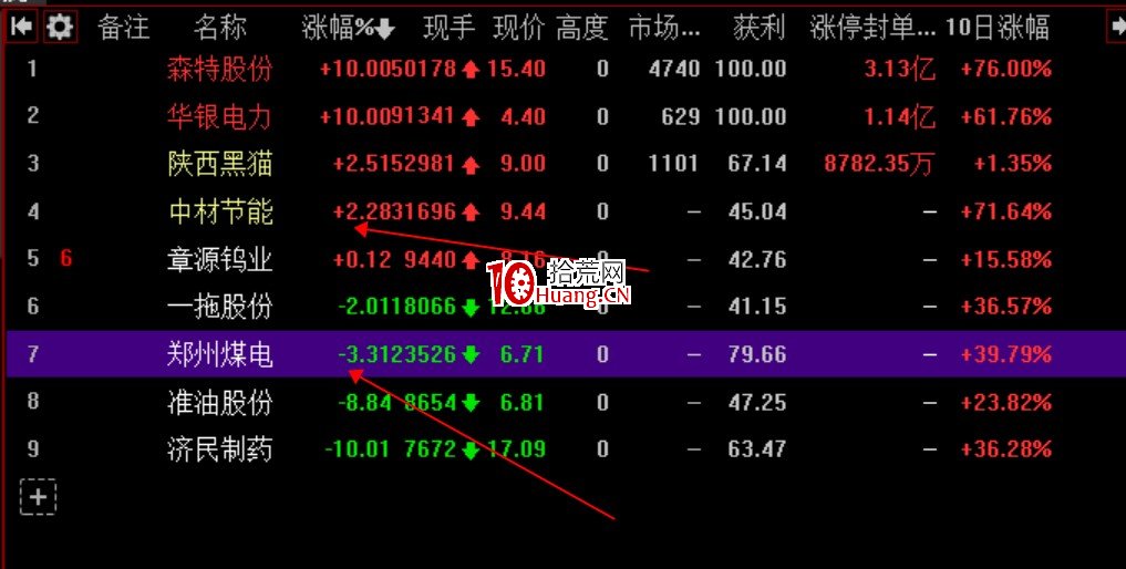 做好短線的第一步！學會看開盤一字板的指向！（圖解）,拾荒網