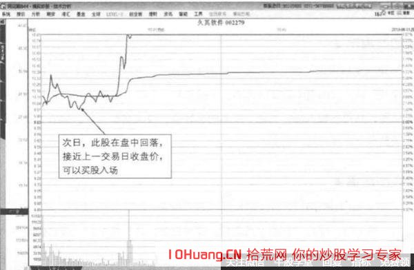分時走勢兩波封漲停板形態的打板技巧（圖解）,拾荒網