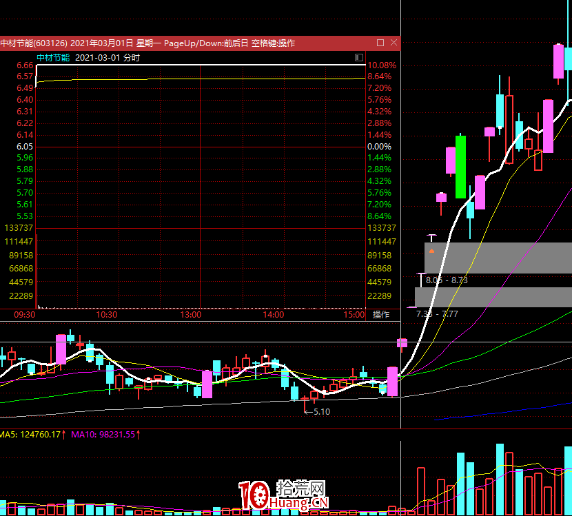 二板定龍頭戰法(圖解) 二板定龍頭戰法(圖解),拾荒網