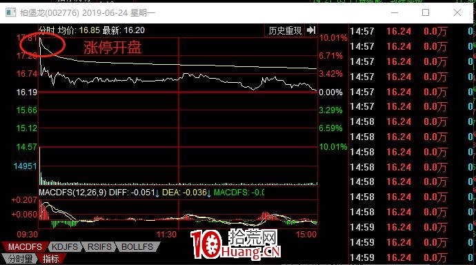 競價戰法之：集合競價弱轉強模式 深度教程（圖解）,拾荒網