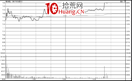 分時圖買入形態——突破第二平臺時的買點技巧（圖解）,拾荒網