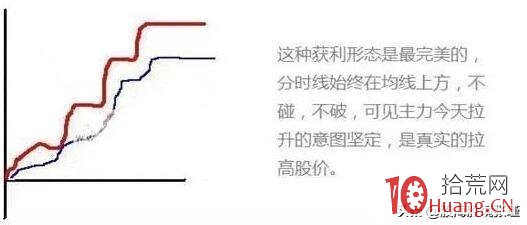 分時圖獲利三種形態（圖解）,拾荒網