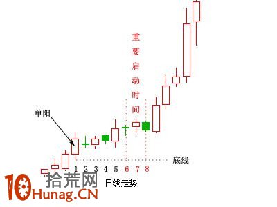 漲停板打板模型圖解:單陽不破K線組合形態 漲停板打板模型圖解:單陽不破K線組合形態,拾荒網