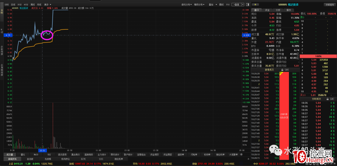 從悅達投資看漲停板試盤模式(圖解) 從悅達投資看漲停板試盤模式(圖解),拾荒網