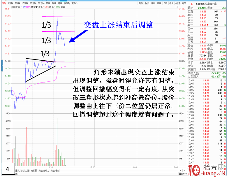 分時圖形態技術分析之三角形形態(圖解) 分時圖形態技術分析之三角形形態(圖解),拾荒網